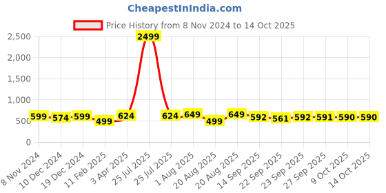 myntra.com BAESD Embellished Mules baesd Price History Graph from 8 Nov 2024 to 13 Oct 2025