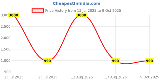 myntra.com BAESD Embellished Net A-Line Dress baesd Price History Graph from 13 Jul 2025 to 9 Oct 2025