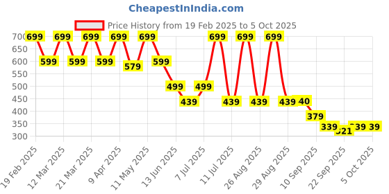 myntra.com BAESD Embellished Net A-Line Dress baesd Price History Graph from 19 Feb 2025 to 4 Oct 2025
