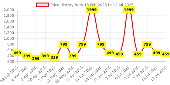 myntra.com BAESD Embellished Net A-Line Frock baesd Price History Graph from 13 Feb 2025 to 12 Jul 2025