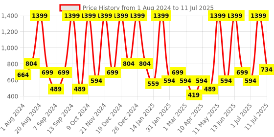 myntra.com BAESD Embellished Net A-Line Maxi Dress baesd Price History Graph from 1 Aug 2024 to 11 Jul 2025