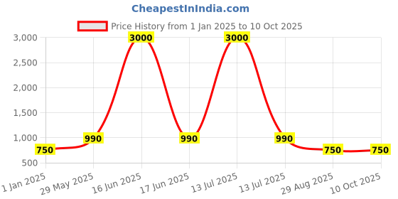 myntra.com BAESD Embellished Net A-Line Maxi Dress baesd Price History Graph from 1 Jan 2025 to 9 Oct 2025