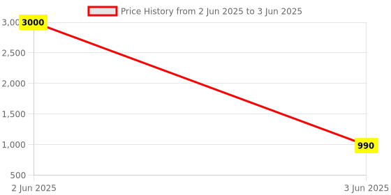 myntra.com BAESD Embellished Net A-Line Maxi Dress baesd Price History Graph from 2 Jun 2025 to 3 Jun 2025