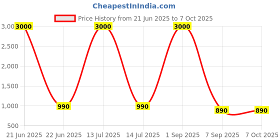 myntra.com BAESD Embellished Net A-Line Maxi Dress baesd Price History Graph from 21 Jun 2025 to 6 Oct 2025