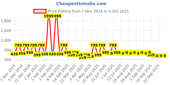 myntra.com BAESD Embellished Net A-Line Midi Dress baesd Price History Graph from 7 Nov 2024 to 4 Oct 2025