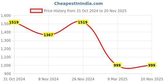 myntra.com BAESD Embellished Net A-Line Mini Dress baesd Price History Graph from 31 Oct 2024 to 20 Nov 2025