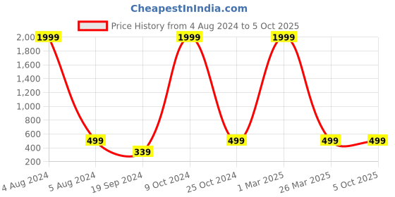 myntra.com BAESD Embellished Net Fit & Flare Dress baesd Price History Graph from 4 Aug 2024 to 4 Oct 2025