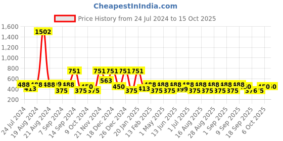 myntra.com BAESD Embellished Net Fit & Flare Dress baesd Price History Graph from 24 Jul 2024 to 14 Oct 2025