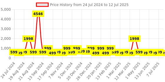 myntra.com BAESD Embellished Net Fit & Flare Dress baesd Price History Graph from 24 Jul 2024 to 12 Jul 2025
