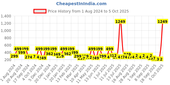 myntra.com BAESD Embellished Net Fit & Flare Dress baesd Price History Graph from 1 Aug 2024 to 5 Oct 2025