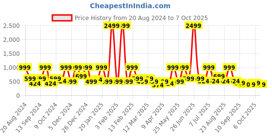 myntra.com BAESD Embellished Net Fit & Flare Dress baesd Price History Graph from 20 Aug 2024 to 7 Oct 2025