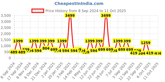 myntra.com BAESD Embellished Net Fit & Flare Dress baesd Price History Graph from 8 Sep 2024 to 10 Oct 2025