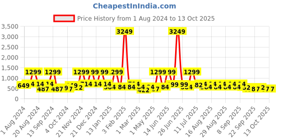 myntra.com BAESD Embellished Net Fit & Flare Dress baesd Price History Graph from 1 Aug 2024 to 12 Oct 2025