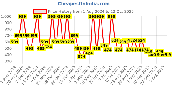 myntra.com BAESD Embellished Net Fit & Flare Dress baesd Price History Graph from 1 Aug 2024 to 12 Oct 2025