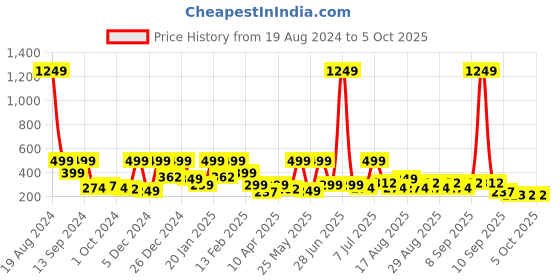myntra.com BAESD Embellished Net Fit & Flare Dress baesd Price History Graph from 19 Aug 2024 to 4 Oct 2025