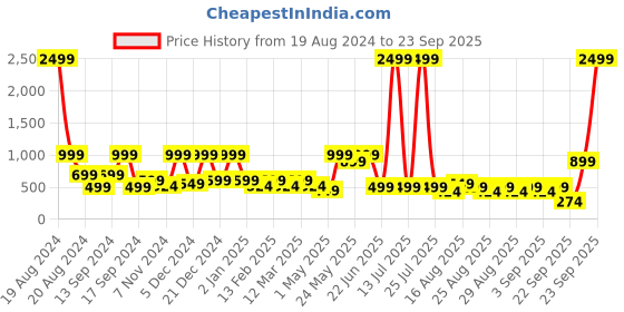 myntra.com BAESD Embellished Net Fit & Flare Dress baesd Price History Graph from 19 Aug 2024 to 23 Sep 2025