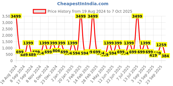 myntra.com BAESD Embellished Net Fit & Flare Dress baesd Price History Graph from 19 Aug 2024 to 7 Oct 2025