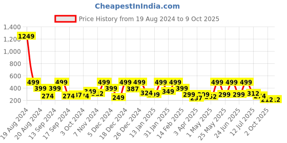 myntra.com BAESD Embellished Net Fit & Flare Dress baesd Price History Graph from 19 Aug 2024 to 8 Oct 2025