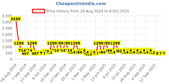 myntra.com BAESD Embellished Net Fit & Flare Dress baesd Price History Graph from 19 Aug 2024 to 8 Oct 2025