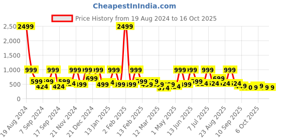 myntra.com BAESD Embellished Net Fit & Flare Dress baesd Price History Graph from 19 Aug 2024 to 15 Oct 2025