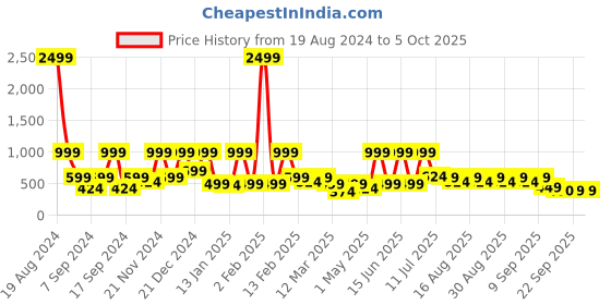 myntra.com BAESD Embellished Net Fit & Flare Dress baesd Price History Graph from 19 Aug 2024 to 4 Oct 2025