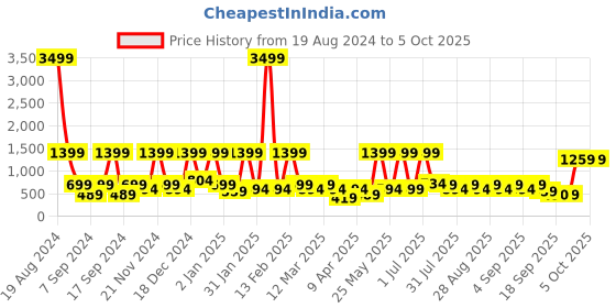 myntra.com BAESD Embellished Net Fit & Flare Dress baesd Price History Graph from 19 Aug 2024 to 4 Oct 2025