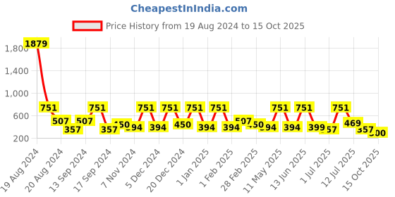 myntra.com BAESD Embellished Net Fit & Flare Dress baesd Price History Graph from 19 Aug 2024 to 15 Oct 2025
