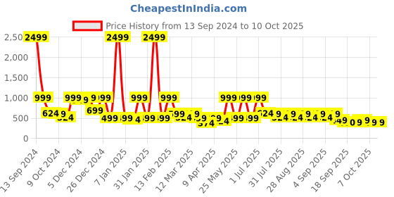 myntra.com BAESD Embellished Net Fit & Flare Dress baesd Price History Graph from 13 Sep 2024 to 7 Oct 2025