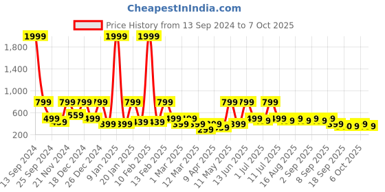 myntra.com BAESD Embellished Net Fit & Flare Dress baesd Price History Graph from 13 Sep 2024 to 7 Oct 2025