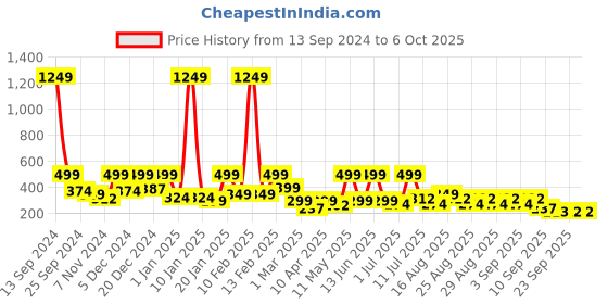 myntra.com BAESD Embellished Net Fit & Flare Dress baesd Price History Graph from 13 Sep 2024 to 5 Oct 2025