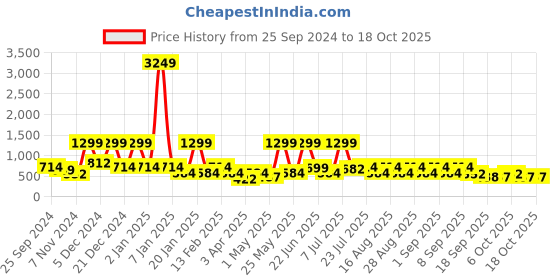 myntra.com BAESD Embellished Net Fit & Flare Dress baesd Price History Graph from 25 Sep 2024 to 16 Oct 2025
