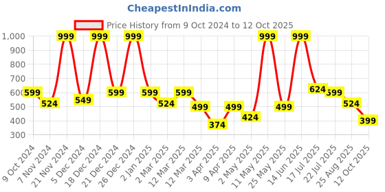 myntra.com BAESD Embellished Net Fit & Flare Dress baesd Price History Graph from 9 Oct 2024 to 12 Oct 2025
