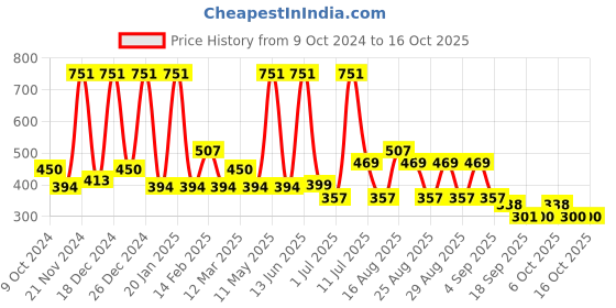 myntra.com BAESD Embellished Net Fit & Flare Dress baesd Price History Graph from 9 Oct 2024 to 15 Oct 2025
