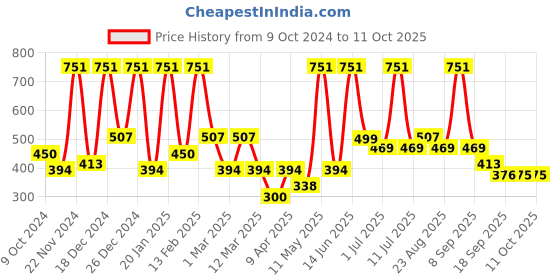 myntra.com BAESD Embellished Net Fit & Flare Dress baesd Price History Graph from 9 Oct 2024 to 11 Oct 2025