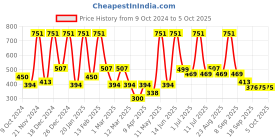 myntra.com BAESD Embellished Net Fit & Flare Dress baesd Price History Graph from 9 Oct 2024 to 4 Oct 2025