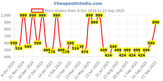 myntra.com BAESD Embellished Net Fit & Flare Dress baesd Price History Graph from 9 Oct 2024 to 22 Sep 2025