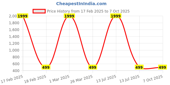 myntra.com BAESD Embellished Net Fit & Flare Dress baesd Price History Graph from 17 Feb 2025 to 7 Oct 2025