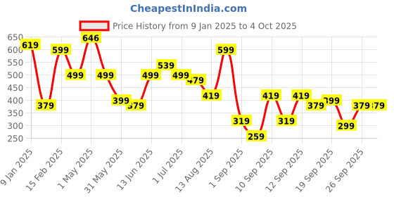 myntra.com BAESD Embellished Net Fit & Flare Dress baesd Price History Graph from 9 Jan 2025 to 4 Oct 2025