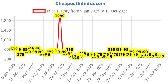 myntra.com BAESD Embellished Net Fit & Flare Dress baesd Price History Graph from 9 Jan 2025 to 16 Oct 2025