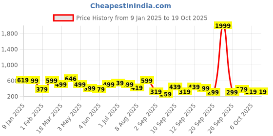myntra.com BAESD Embellished Net Fit & Flare Dress baesd Price History Graph from 9 Jan 2025 to 17 Oct 2025