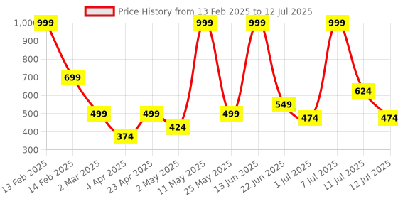 myntra.com BAESD Embellished Net Fit & Flare Dress baesd Price History Graph from 13 Feb 2025 to 12 Jul 2025