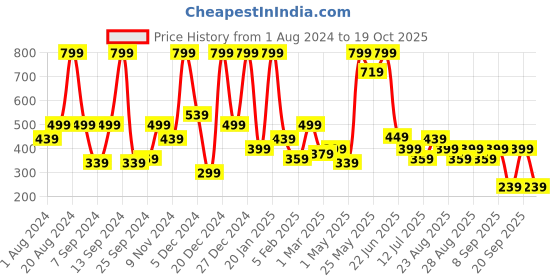 myntra.com BAESD Embellished Net Fit & Flare Maxi Dress baesd Price History Graph from 1 Aug 2024 to 19 Oct 2025