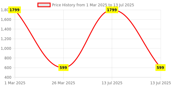myntra.com BAESD Embellished Net Fit & Flare Midi Dress baesd Price History Graph from 1 Mar 2025 to 13 Jul 2025