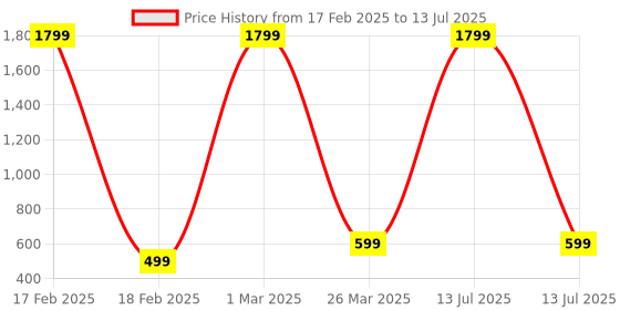 myntra.com BAESD Embellished Net Fit & Flare Midi Dress baesd Price History Graph from 17 Feb 2025 to 13 Jul 2025