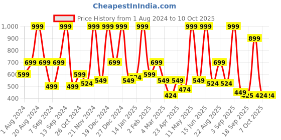 myntra.com BAESD Embellished Net Maxi Dress baesd Price History Graph from 1 Aug 2024 to 10 Oct 2025