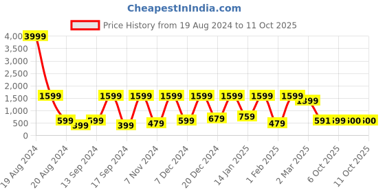 myntra.com BAESD Embellished Net Maxi Dress baesd Price History Graph from 19 Aug 2024 to 10 Oct 2025