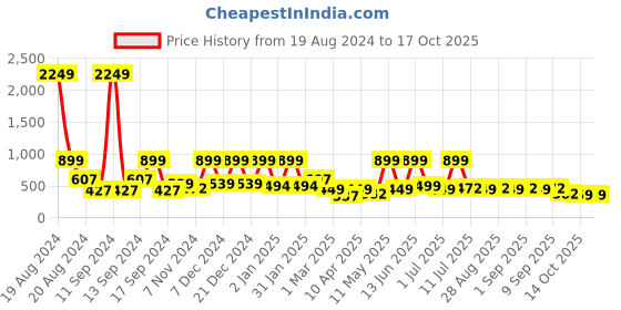 myntra.com BAESD Embellished Net Maxi Dress baesd Price History Graph from 19 Aug 2024 to 15 Oct 2025
