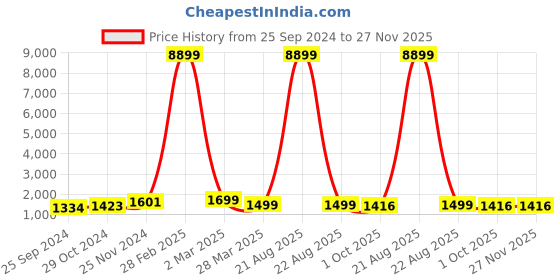myntra.com BAESD Embellished Net Maxi Dress baesd Price History Graph from 25 Sep 2024 to 27 Nov 2025