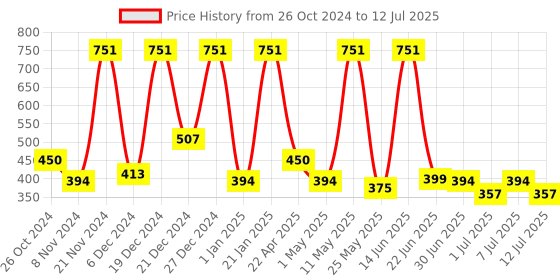 myntra.com BAESD Embellished Net Maxi Dress baesd Price History Graph from 26 Oct 2024 to 12 Jul 2025