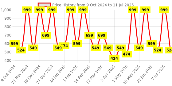 myntra.com BAESD Embellished Net Maxi Dress baesd Price History Graph from 9 Oct 2024 to 11 Jul 2025